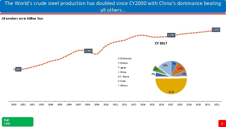 The World’s crude steel production has doubled since CY 2000 with China’s dominance beating