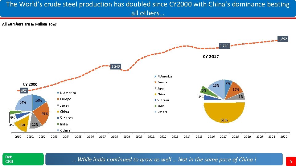 The World’s crude steel production has doubled since CY 2000 with China’s dominance beating