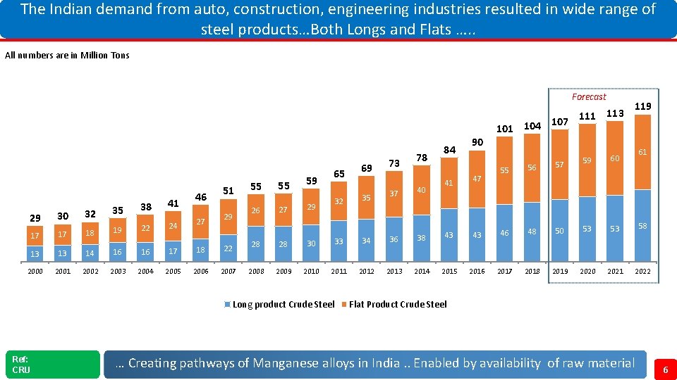 The Indian demand from auto, construction, engineering industries resulted in wide range of steel