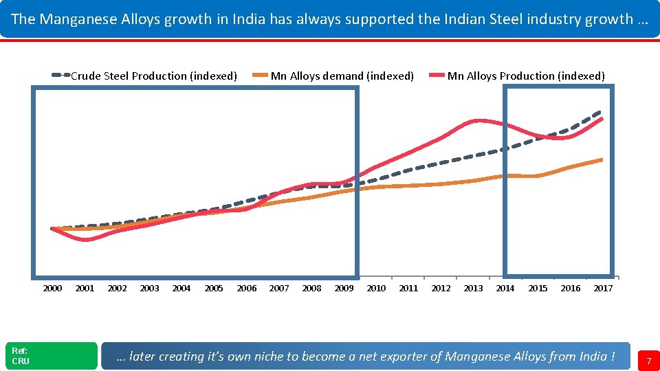 The Manganese Alloys growth in India has always supported the Indian Steel industry growth