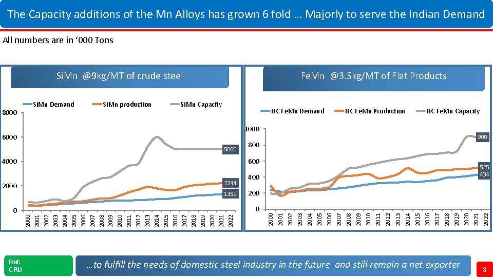 The Capacity additions of the Mn Alloys has grown 6 fold … Majorly to