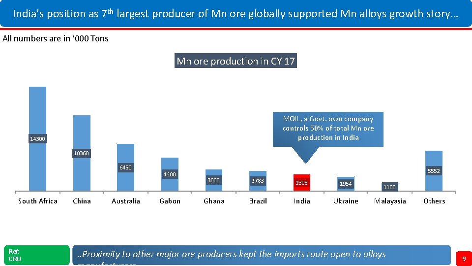 India’s position as 7 th largest producer of Mn ore globally supported Mn alloys