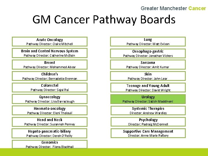 Greater Manchester Cancer GM Cancer Pathway Boards Acute Oncology Lung Pathway Director: Claire Mitchell