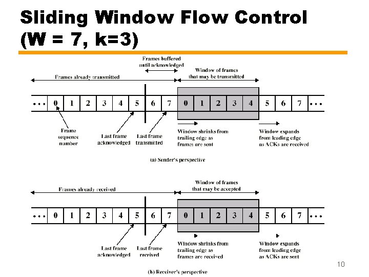Sliding Window Flow Control (W = 7, k=3) 10 