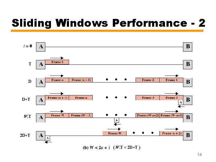 Sliding Windows Performance - 2 T D D+T W. T 2 D+T ( W.