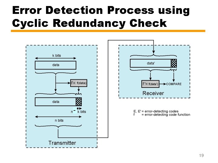 Error Detection Process using Cyclic Redundancy Check F= F’= - 19 