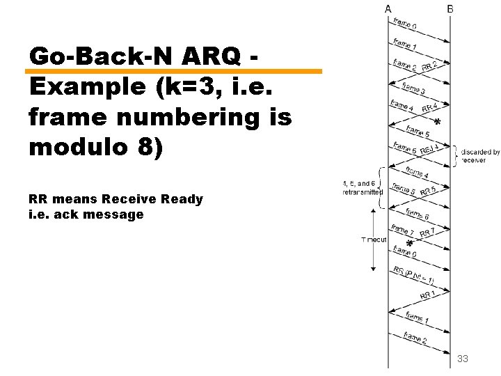 Go-Back-N ARQ Example (k=3, i. e. frame numbering is modulo 8) RR means Receive