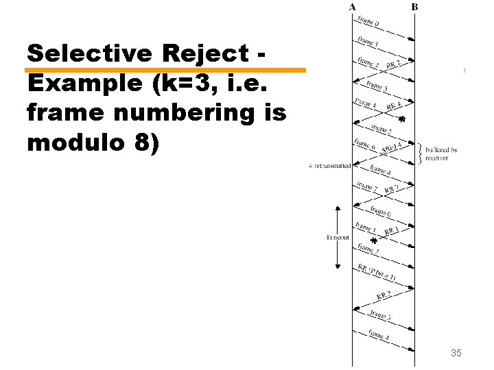 Selective Reject Example (k=3, i. e. frame numbering is modulo 8) 35 