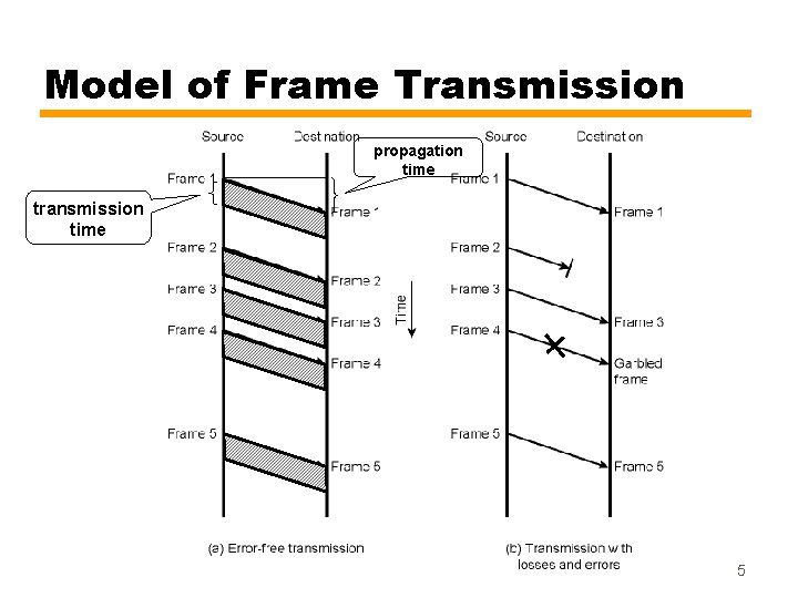 Model of Frame Transmission propagation time transmission time 5 