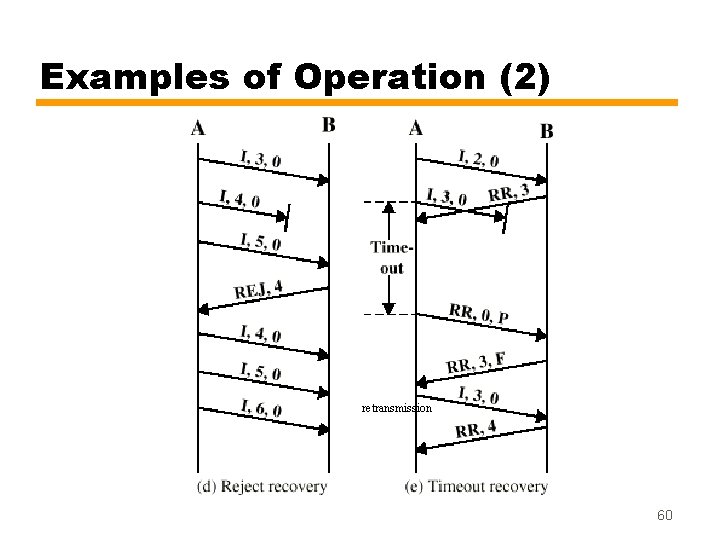 Examples of Operation (2) retransmission 60 