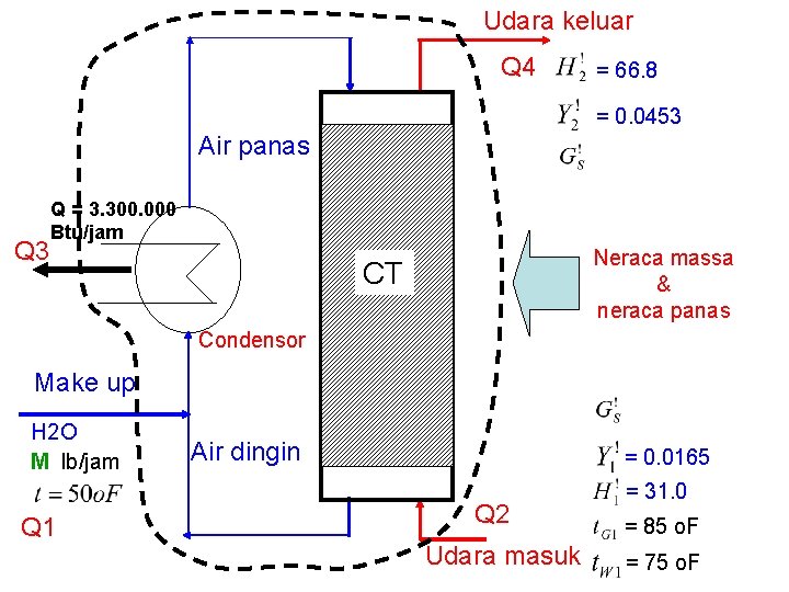 Udara keluar Q 4 = 66. 8 = 0. 0453 Air panas Q 3