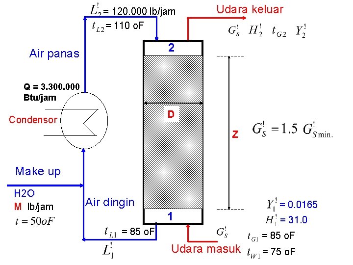 = 120. 000 lb/jam = 110 o. F Udara keluar 2 Air panas Q