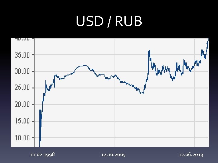 USD / RUB 11. 02. 1998 12. 10. 2005 12. 06. 2013 