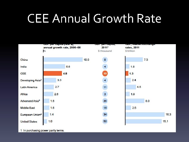 CEE Annual Growth Rate 