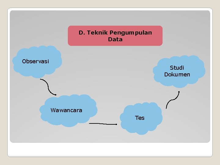 D. Teknik Pengumpulan Data Observasi Studi Dokumen Wawancara Tes 