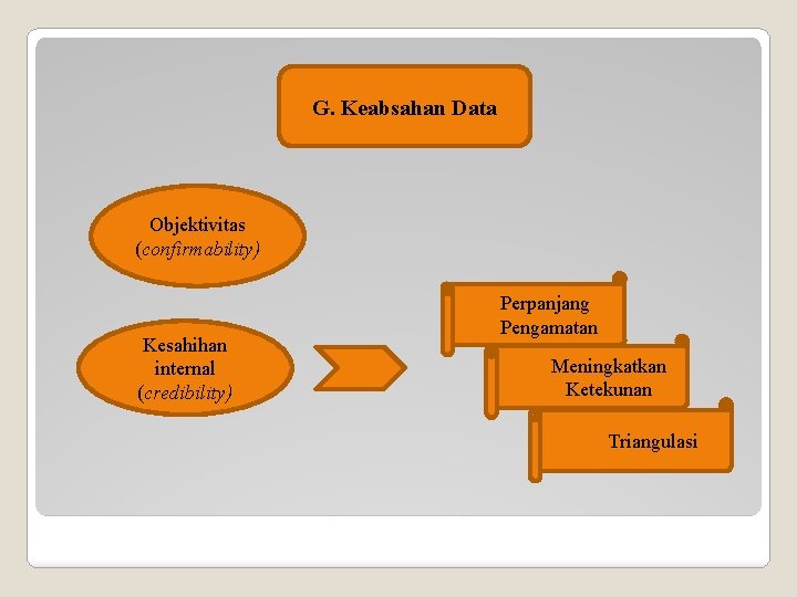 G. Keabsahan Data Objektivitas (confirmability) Kesahihan internal (credibility) Perpanjang Pengamatan Meningkatkan Ketekunan Triangulasi 