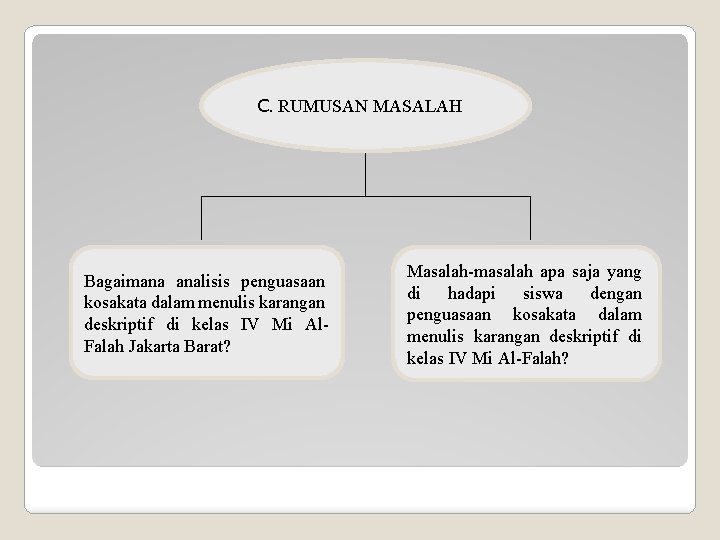 C. RUMUSAN MASALAH Bagaimana analisis penguasaan kosakata dalam menulis karangan deskriptif di kelas IV