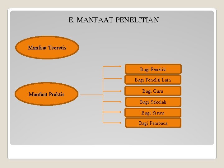 E. MANFAAT PENELITIAN Manfaat Teoretis Bagi Peneliti Lain Manfaat Praktis Bagi Guru Bagi Sekolah