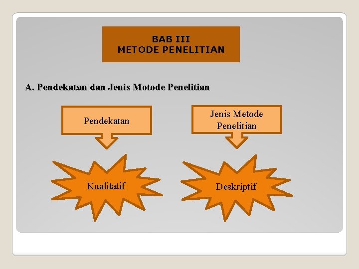 BAB III METODE PENELITIAN A. Pendekatan dan Jenis Motode Penelitian Pendekatan Jenis Metode Penelitian