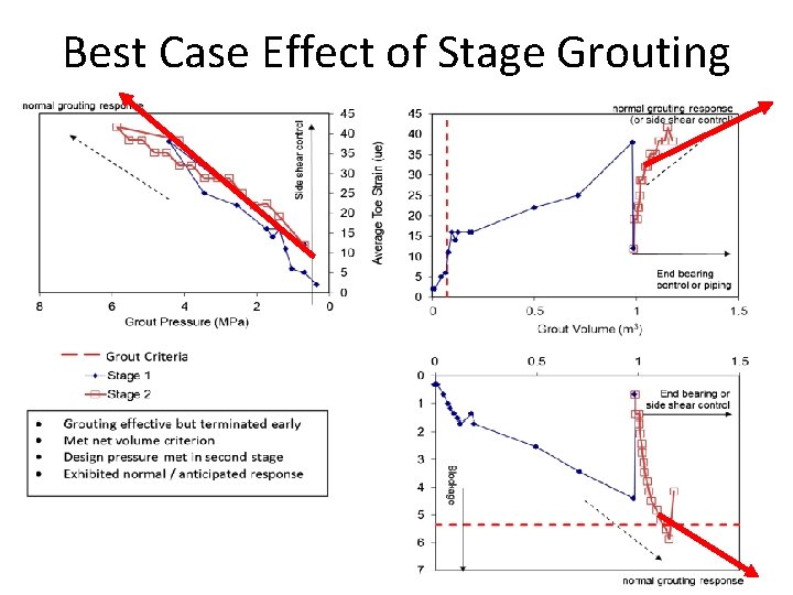 Best Case Effect of Stage Grouting 