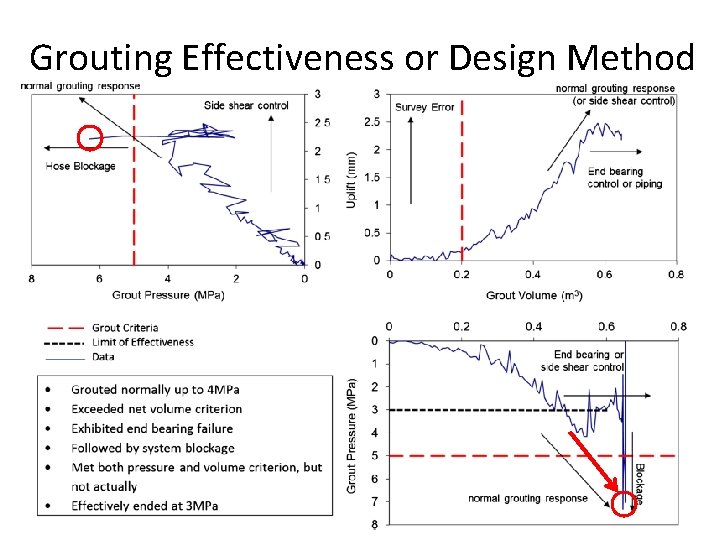 Grouting Effectiveness or Design Method 