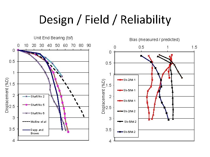 Design / Field / Reliability Unit End Bearing (tsf) 0 Bias (measured / predicted)