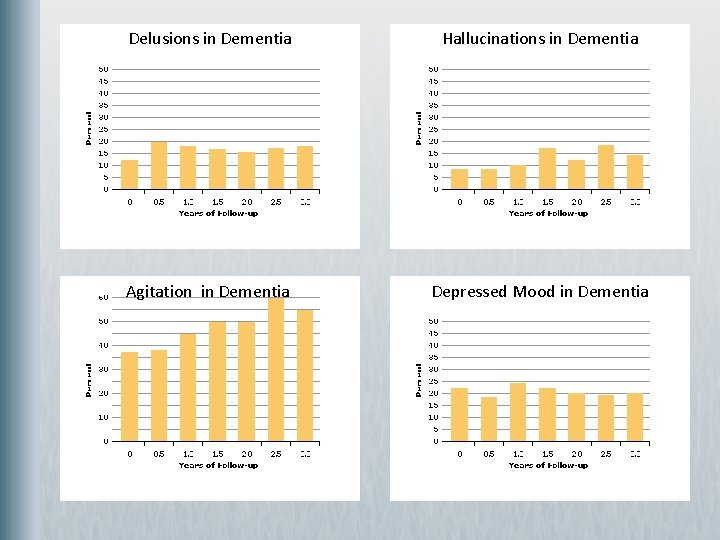 Delusions in Dementia Hallucinations in Dementia Agitation in Dementia Depressed Mood in Dementia 