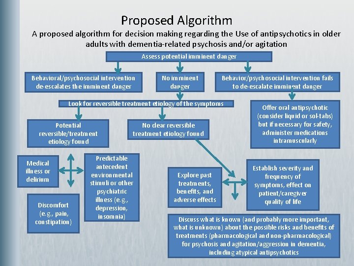 Proposed Algorithm A proposed algorithm for decision making regarding the Use of antipsychotics in