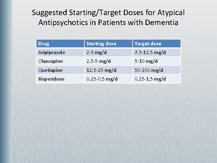 Suggested Starting/Target Doses for Atypical Antipsychotics in Patients with Dementia Drug Starting dose Target