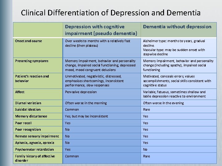 Clinical Differentiation of Depression and Dementia Depression with cognitive impairment (pseudo dementia) Dementia without