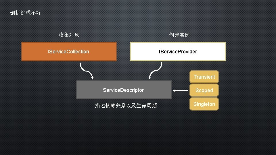 剖析好或不好 收集对象 创建实例 IService. Collection IService. Provider Transient Service. Descriptor 描述依赖关系以及生命周期 Scoped Singleton 