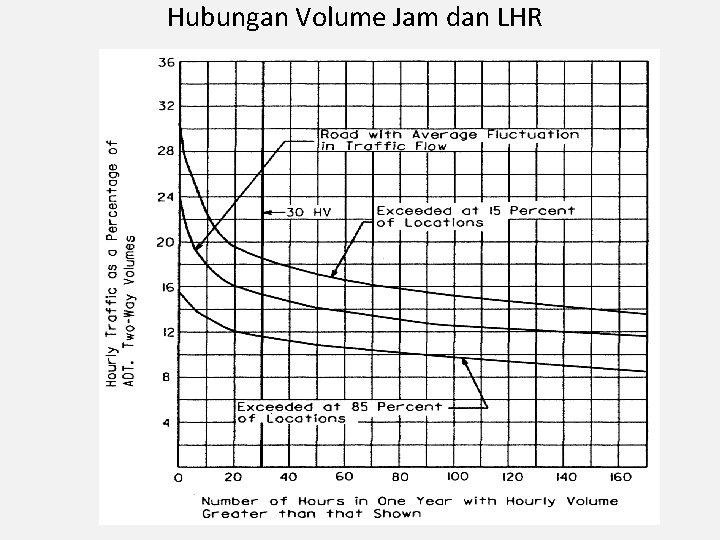 Hubungan Volume Jam dan LHR 