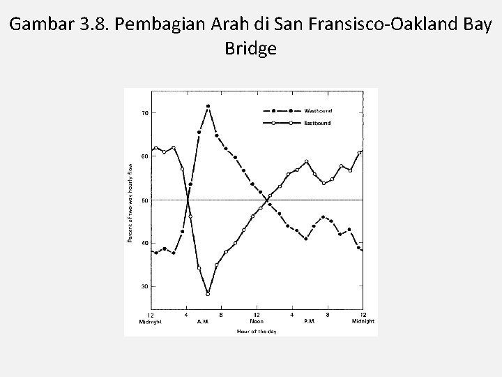 Gambar 3. 8. Pembagian Arah di San Fransisco-Oakland Bay Bridge 
