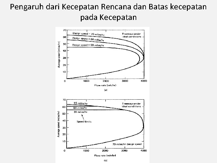 Pengaruh dari Kecepatan Rencana dan Batas kecepatan pada Kecepatan 