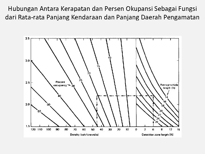 Hubungan Antara Kerapatan dan Persen Okupansi Sebagai Fungsi dari Rata-rata Panjang Kendaraan dan Panjang