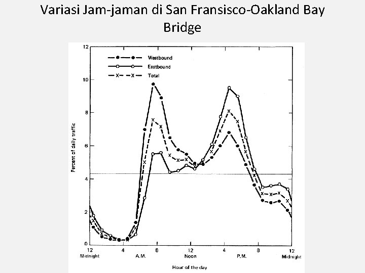 Variasi Jam-jaman di San Fransisco-Oakland Bay Bridge 