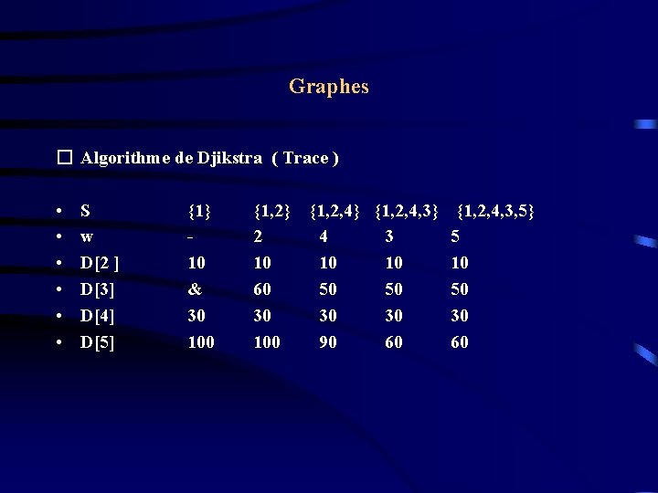 Graphes � Algorithme de Djikstra ( Trace ) • • • S w D[2 Graphes � Algorithme de Djikstra ( Trace ) • • • S w D[2