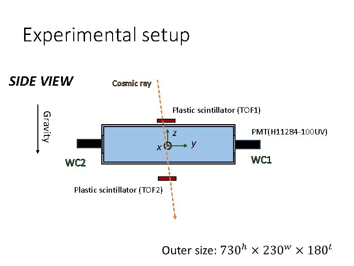 Experimental setup SIDE VIEW Cosmic ray Gravity Plastic scintillator (TOF 1) z x WC