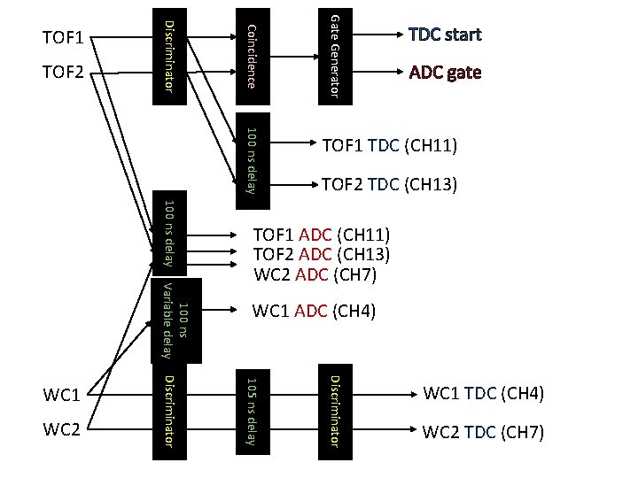 100 ns delay 100 ns Variable delay TDC start ADC gate TOF 1 TDC