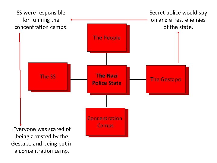 Secret police would spy on and arrest enemies of the state. SS were responsible