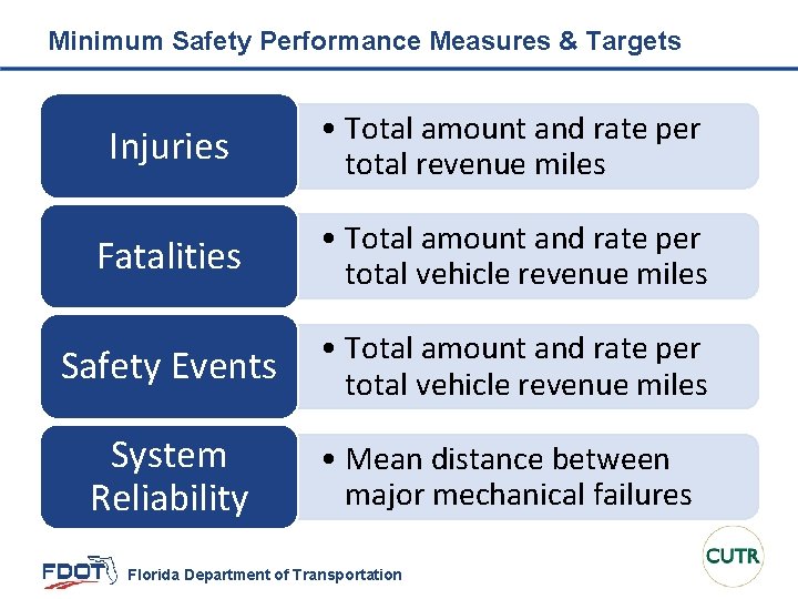 Minimum Safety Performance Measures & Targets Injuries • Total amount and rate per total