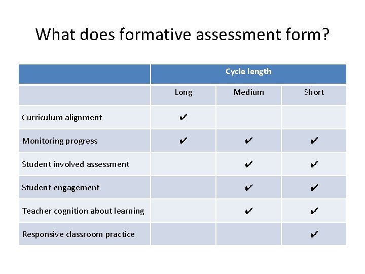 What does formative assessment form? Cycle length Long Medium Short ✔ ✔ Student involved What does formative assessment form? Cycle length Long Medium Short ✔ ✔ Student involved