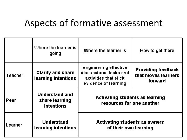 Aspects of formative assessment Teacher Peer Learner Where the learner is going Where the Aspects of formative assessment Teacher Peer Learner Where the learner is going Where the