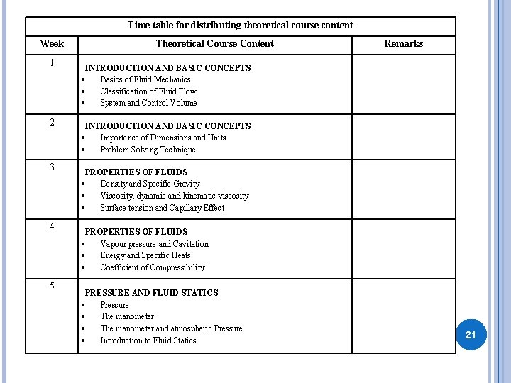 Time table for distributing theoretical course content Week 1 2 3 4 5 Theoretical