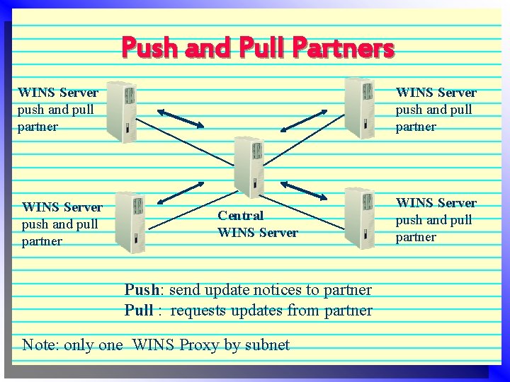 Push and Pull Partners WINS Server push and pull partner Central WINS Server Push: