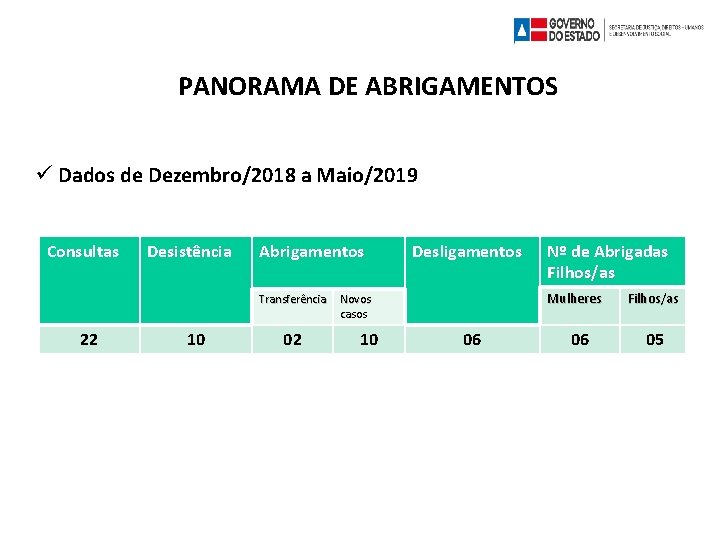 PANORAMA DE ABRIGAMENTOS Dados de Dezembro/2018 a Maio/2019 Consultas Desistência Abrigamentos Transferência 22 10