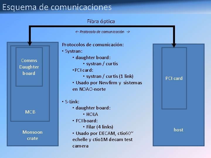 Esquema de comunicaciones Fibra óptica Protocolo de comunicación Comms Daughter board MCB Monsoon crate