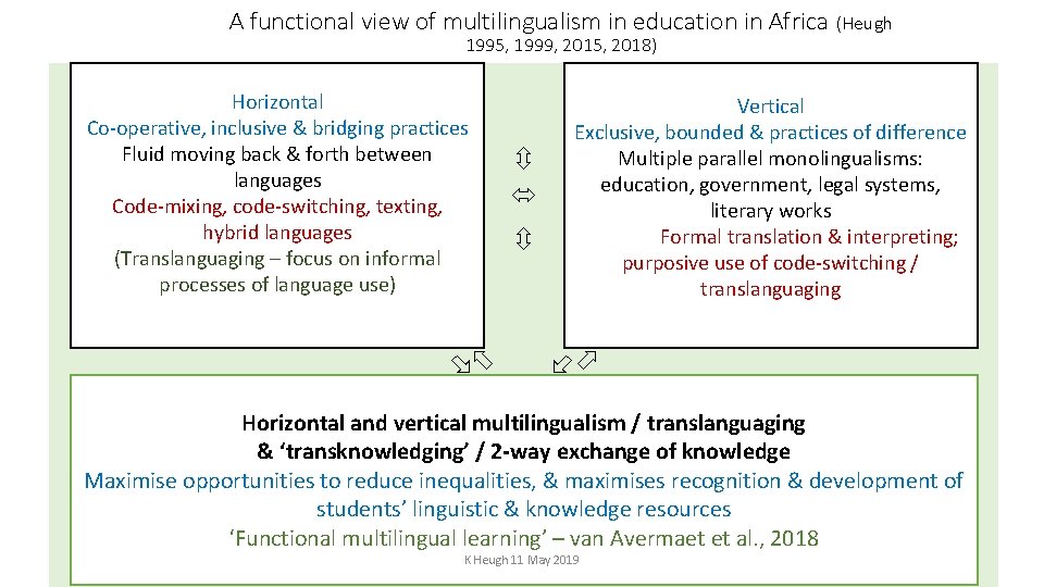 A functional view of multilingualism in education in Africa (Heugh 1995, 1999, 2015, 2018)