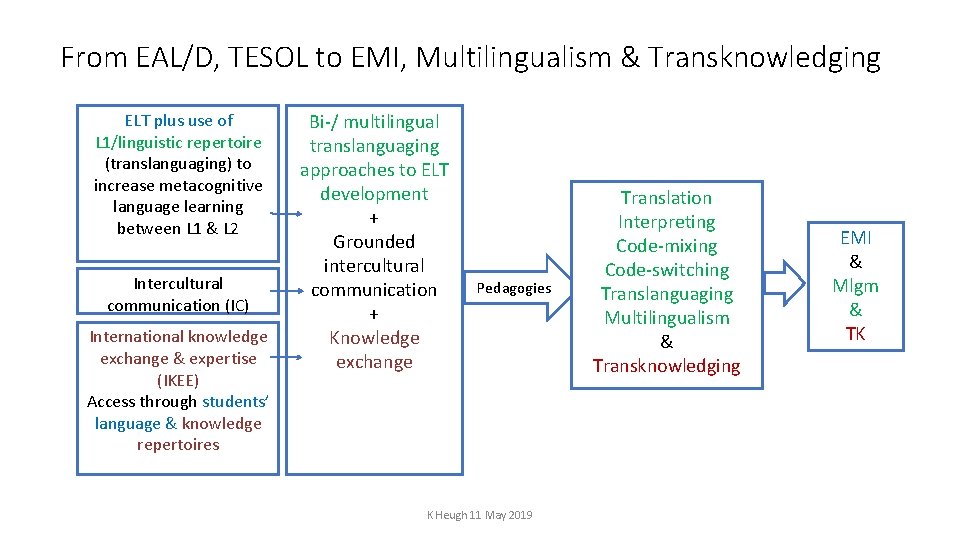 From EAL/D, TESOL to EMI, Multilingualism & Transknowledging ELT plus use of L 1/linguistic