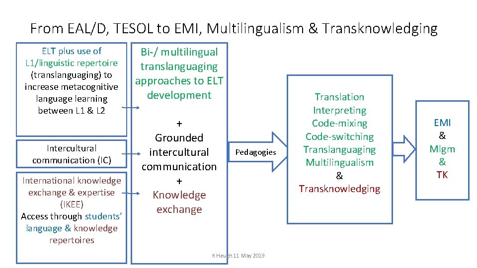 From EAL/D, TESOL to EMI, Multilingualism & Transknowledging ELT plus use of L 1/linguistic